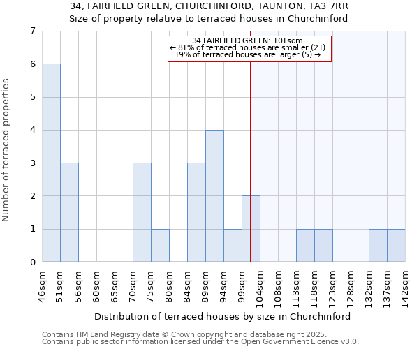34, FAIRFIELD GREEN, CHURCHINFORD, TAUNTON, TA3 7RR: Size of property relative to terraced houses houses in Churchinford