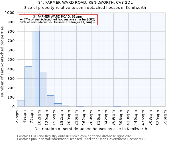 34, FARMER WARD ROAD, KENILWORTH, CV8 2DL: Size of property relative to semi-detached houses houses in Kenilworth