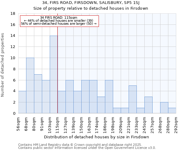 34, FIRS ROAD, FIRSDOWN, SALISBURY, SP5 1SJ: Size of property relative to detached houses houses in Firsdown
