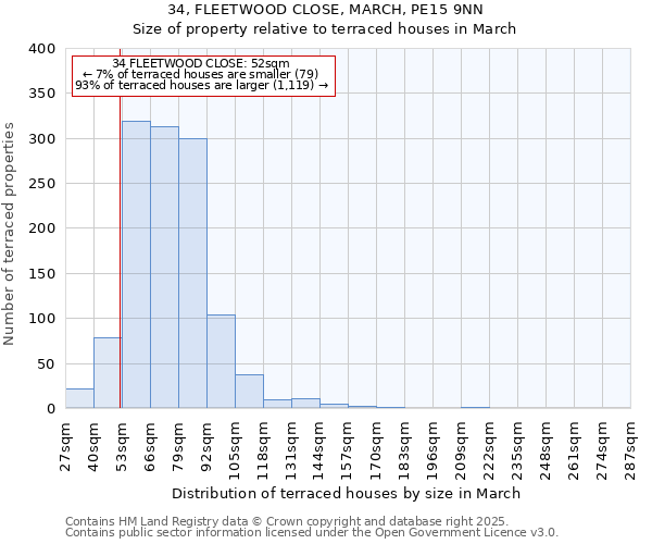 34, FLEETWOOD CLOSE, MARCH, PE15 9NN: Size of property relative to terraced houses houses in March