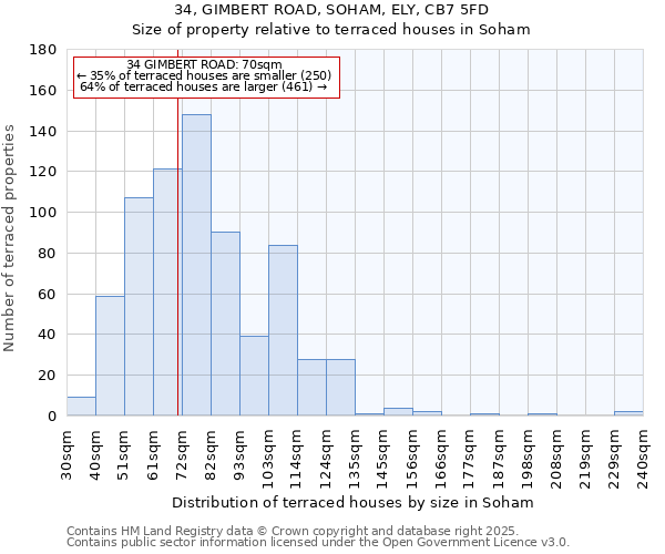 34, GIMBERT ROAD, SOHAM, ELY, CB7 5FD: Size of property relative to terraced houses houses in Soham