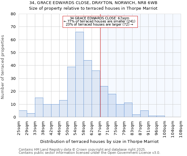 34, GRACE EDWARDS CLOSE, DRAYTON, NORWICH, NR8 6WB: Size of property relative to terraced houses houses in Thorpe Marriot