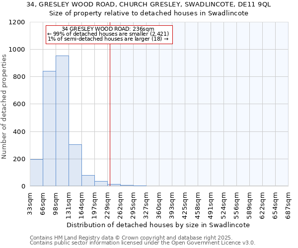 34, GRESLEY WOOD ROAD, CHURCH GRESLEY, SWADLINCOTE, DE11 9QL: Size of property relative to detached houses houses in Swadlincote