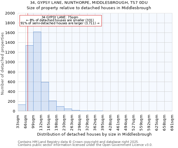 34, GYPSY LANE, NUNTHORPE, MIDDLESBROUGH, TS7 0DU: Size of property relative to detached houses houses in Middlesbrough