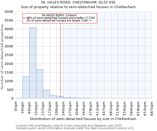34, HALES ROAD, CHELTENHAM, GL52 6SE: Size of property relative to semi-detached houses houses in Cheltenham