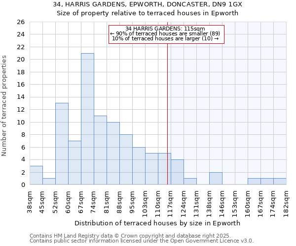 34, HARRIS GARDENS, EPWORTH, DONCASTER, DN9 1GX: Size of property relative to terraced houses houses in Epworth