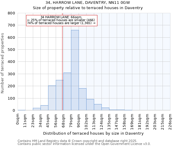 34, HARROW LANE, DAVENTRY, NN11 0GW: Size of property relative to terraced houses houses in Daventry