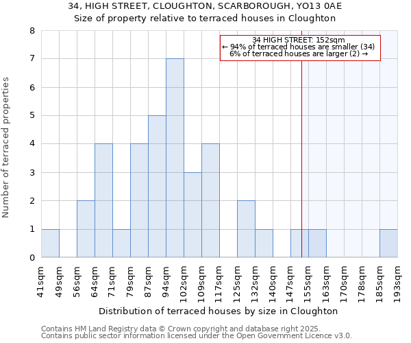 34, HIGH STREET, CLOUGHTON, SCARBOROUGH, YO13 0AE: Size of property relative to terraced houses houses in Cloughton