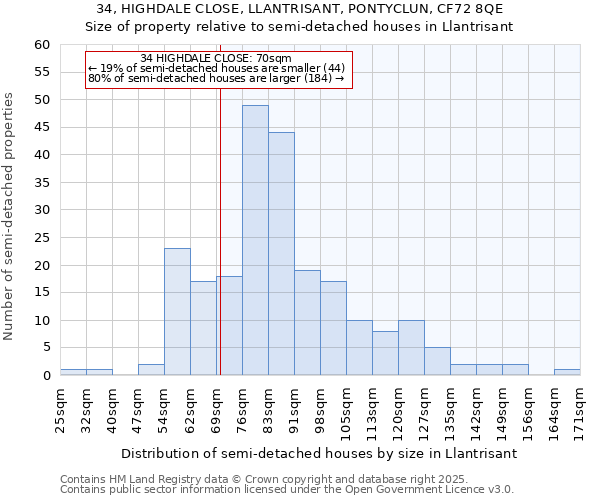 34, HIGHDALE CLOSE, LLANTRISANT, PONTYCLUN, CF72 8QE: Size of property relative to semi-detached houses houses in Llantrisant