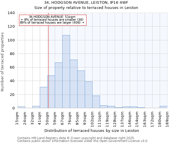 34, HODGSON AVENUE, LEISTON, IP16 4WF: Size of property relative to terraced houses houses in Leiston