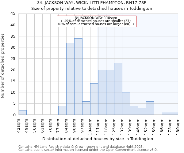 34, JACKSON WAY, WICK, LITTLEHAMPTON, BN17 7SF: Size of property relative to detached houses houses in Toddington
