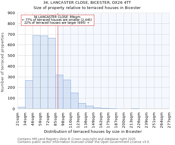 34, LANCASTER CLOSE, BICESTER, OX26 4TT: Size of property relative to terraced houses houses in Bicester