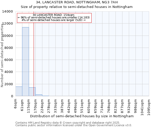 34, LANCASTER ROAD, NOTTINGHAM, NG3 7AH: Size of property relative to semi-detached houses houses in Nottingham