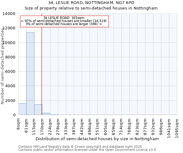 34, LESLIE ROAD, NOTTINGHAM, NG7 6PD: Size of property relative to semi-detached houses houses in Nottingham