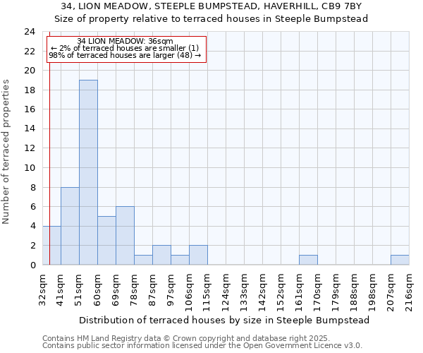 34, LION MEADOW, STEEPLE BUMPSTEAD, HAVERHILL, CB9 7BY: Size of property relative to terraced houses houses in Steeple Bumpstead