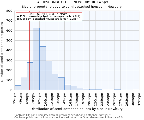 34, LIPSCOMBE CLOSE, NEWBURY, RG14 5JW: Size of property relative to semi-detached houses houses in Newbury