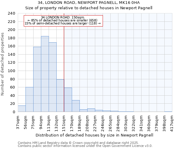 34, LONDON ROAD, NEWPORT PAGNELL, MK16 0HA: Size of property relative to detached houses houses in Newport Pagnell