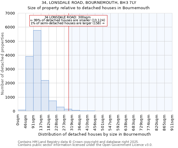 34, LONSDALE ROAD, BOURNEMOUTH, BH3 7LY: Size of property relative to detached houses houses in Bournemouth