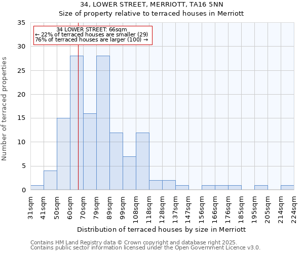 34, LOWER STREET, MERRIOTT, TA16 5NN: Size of property relative to terraced houses houses in Merriott
