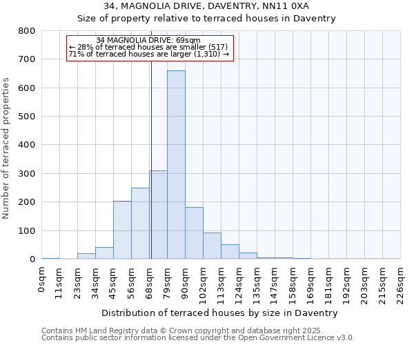 34, MAGNOLIA DRIVE, DAVENTRY, NN11 0XA: Size of property relative to terraced houses houses in Daventry