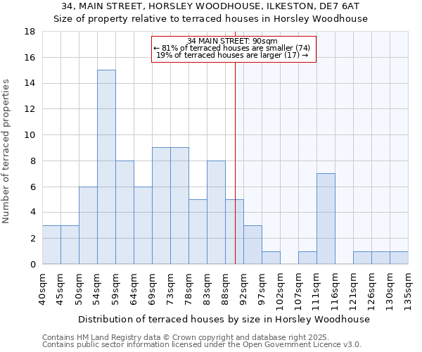 34, MAIN STREET, HORSLEY WOODHOUSE, ILKESTON, DE7 6AT: Size of property relative to terraced houses houses in Horsley Woodhouse