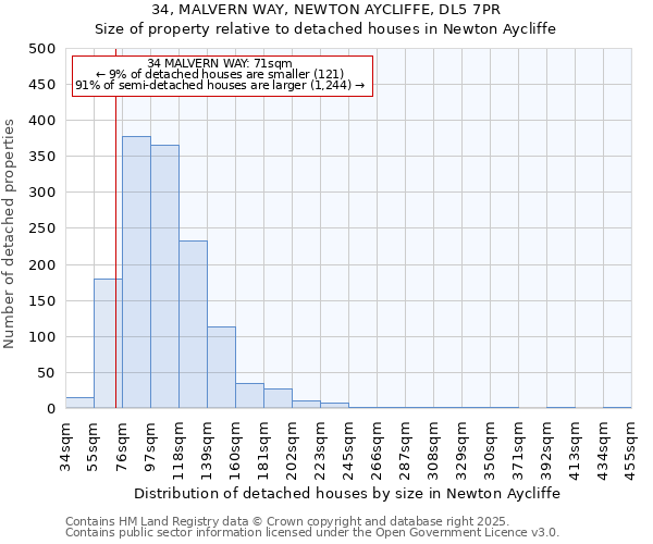 34, MALVERN WAY, NEWTON AYCLIFFE, DL5 7PR: Size of property relative to detached houses houses in Newton Aycliffe