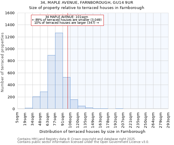 34, MAPLE AVENUE, FARNBOROUGH, GU14 9UR: Size of property relative to terraced houses houses in Farnborough