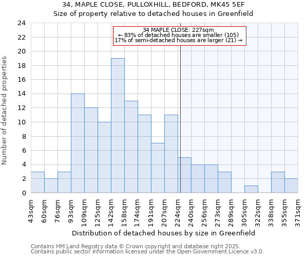 34, MAPLE CLOSE, PULLOXHILL, BEDFORD, MK45 5EF: Size of property relative to detached houses houses in Greenfield