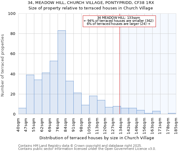 34, MEADOW HILL, CHURCH VILLAGE, PONTYPRIDD, CF38 1RX: Size of property relative to terraced houses houses in Church Village