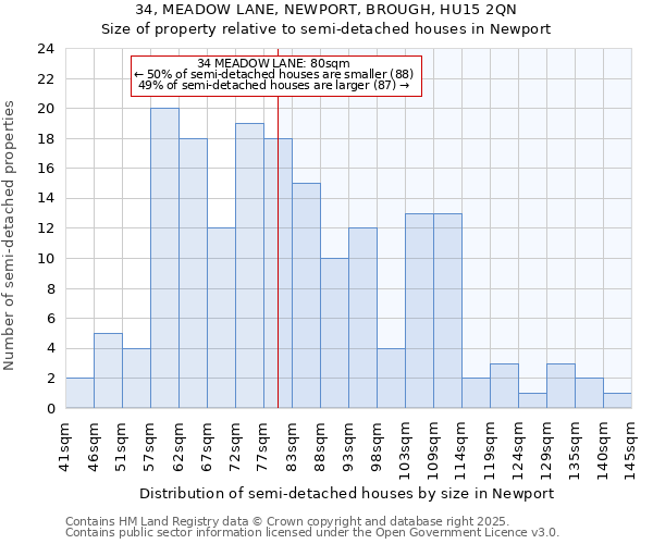 34, MEADOW LANE, NEWPORT, BROUGH, HU15 2QN: Size of property relative to semi-detached houses houses in Newport
