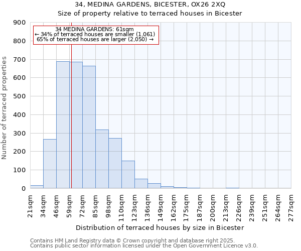 34, MEDINA GARDENS, BICESTER, OX26 2XQ: Size of property relative to terraced houses houses in Bicester