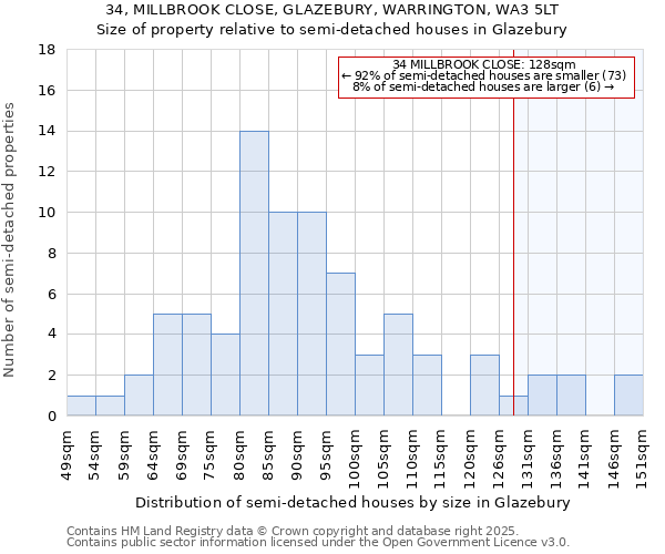 34, MILLBROOK CLOSE, GLAZEBURY, WARRINGTON, WA3 5LT: Size of property relative to semi-detached houses houses in Glazebury