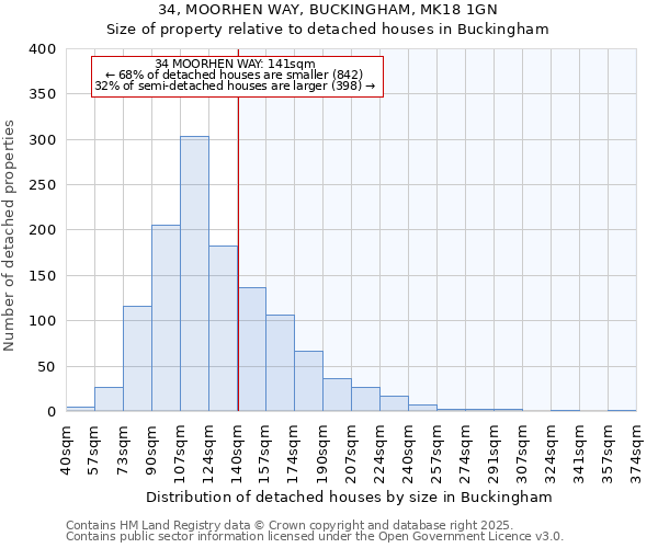 34, MOORHEN WAY, BUCKINGHAM, MK18 1GN: Size of property relative to detached houses houses in Buckingham