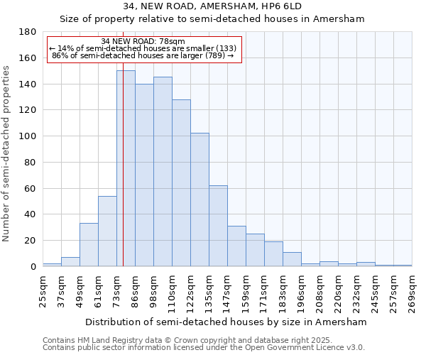 34, NEW ROAD, AMERSHAM, HP6 6LD: Size of property relative to semi-detached houses houses in Amersham