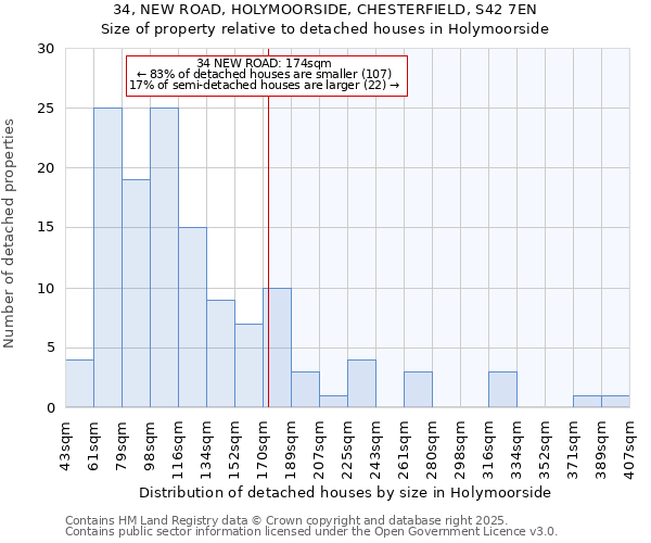 34, NEW ROAD, HOLYMOORSIDE, CHESTERFIELD, S42 7EN: Size of property relative to detached houses houses in Holymoorside