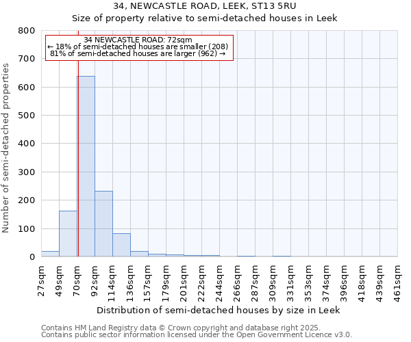34, NEWCASTLE ROAD, LEEK, ST13 5RU: Size of property relative to semi-detached houses houses in Leek