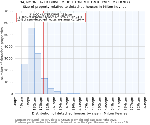 34, NOON LAYER DRIVE, MIDDLETON, MILTON KEYNES, MK10 9FQ: Size of property relative to detached houses houses in Milton Keynes