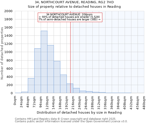 34, NORTHCOURT AVENUE, READING, RG2 7HD: Size of property relative to detached houses houses in Reading