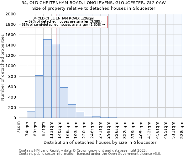 34, OLD CHELTENHAM ROAD, LONGLEVENS, GLOUCESTER, GL2 0AW: Size of property relative to detached houses houses in Gloucester
