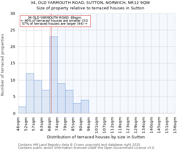 34, OLD YARMOUTH ROAD, SUTTON, NORWICH, NR12 9QW: Size of property relative to terraced houses houses in Sutton