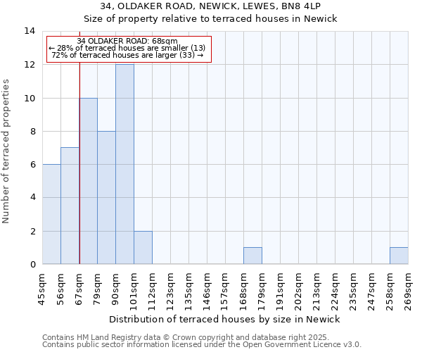 34, OLDAKER ROAD, NEWICK, LEWES, BN8 4LP: Size of property relative to terraced houses houses in Newick