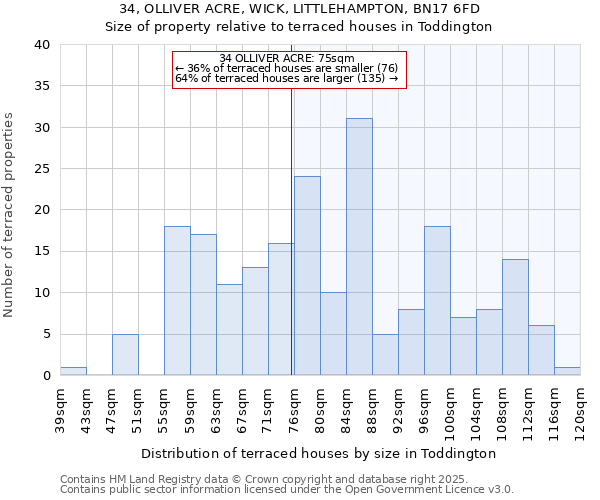 34, OLLIVER ACRE, WICK, LITTLEHAMPTON, BN17 6FD: Size of property relative to terraced houses houses in Toddington