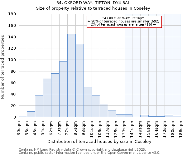 34, OXFORD WAY, TIPTON, DY4 8AL: Size of property relative to terraced houses houses in Coseley