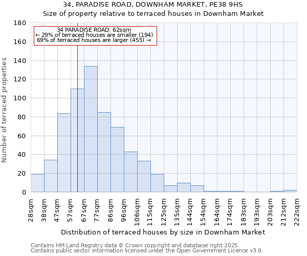 34, PARADISE ROAD, DOWNHAM MARKET, PE38 9HS: Size of property relative to terraced houses houses in Downham Market