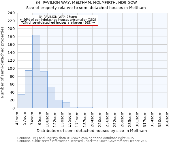 34, PAVILION WAY, MELTHAM, HOLMFIRTH, HD9 5QW: Size of property relative to semi-detached houses houses in Meltham