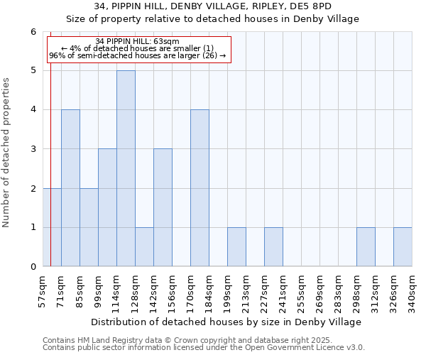 34, PIPPIN HILL, DENBY VILLAGE, RIPLEY, DE5 8PD: Size of property relative to detached houses houses in Denby Village