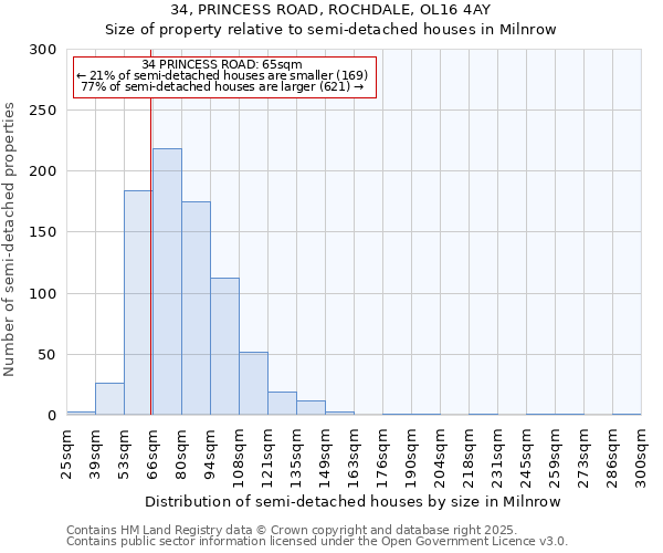 34, PRINCESS ROAD, ROCHDALE, OL16 4AY: Size of property relative to semi-detached houses houses in Milnrow