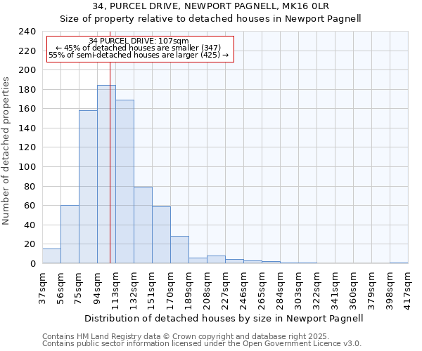 34, PURCEL DRIVE, NEWPORT PAGNELL, MK16 0LR: Size of property relative to detached houses houses in Newport Pagnell