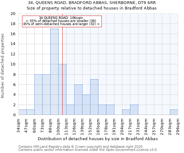 34, QUEENS ROAD, BRADFORD ABBAS, SHERBORNE, DT9 6RR: Size of property relative to detached houses houses in Bradford Abbas