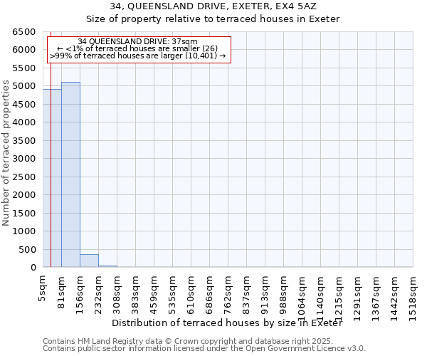 34, QUEENSLAND DRIVE, EXETER, EX4 5AZ: Size of property relative to terraced houses houses in Exeter